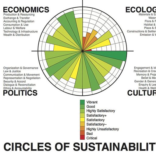 Ecology etc...